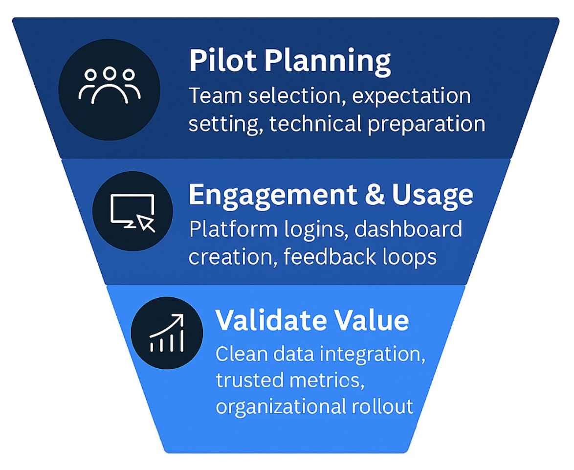Pilot planning - team selection, expectation setting, technical preparation
Engagement & usage - platform logins, dashboard creation, feedback loops
Validate value - clean data integration, trusted metrics, organizational rollout