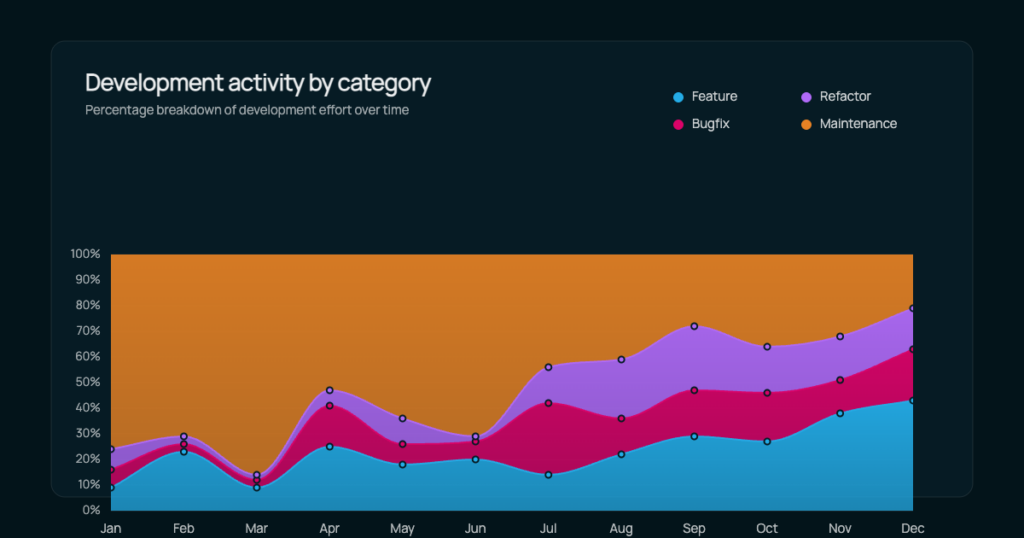 Cobalt case study: development activity