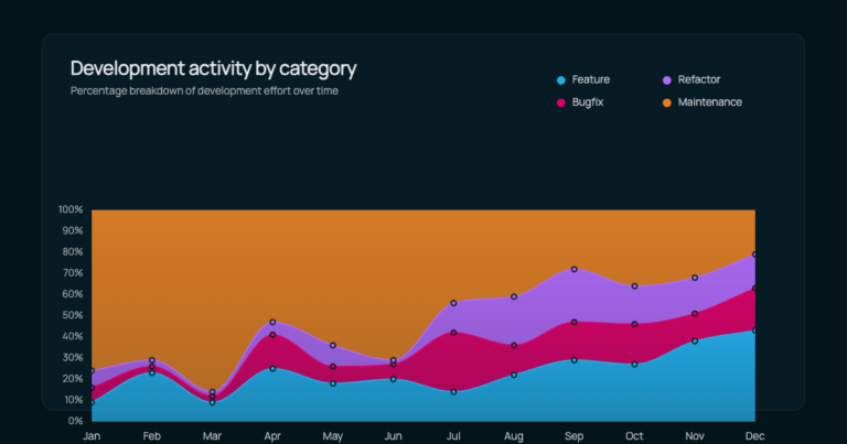 Cobalt case study: development activity
