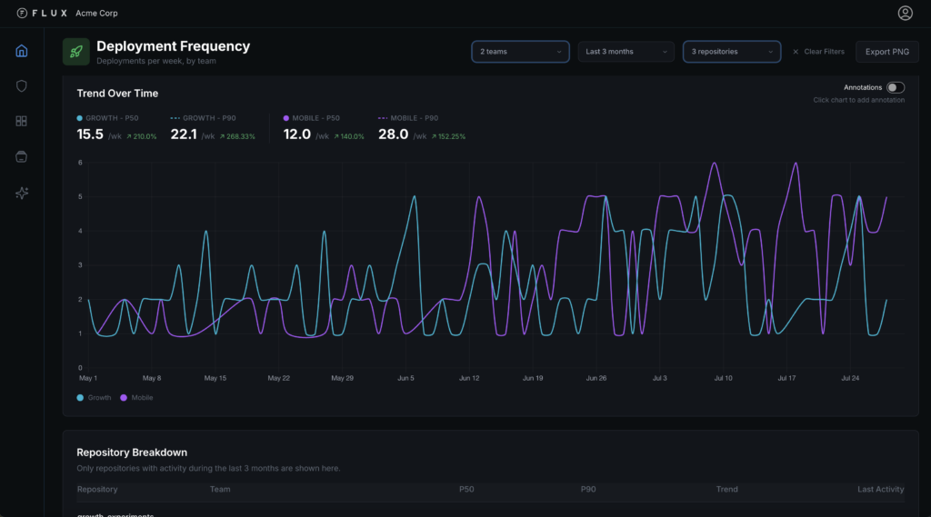 DORA metrics with context