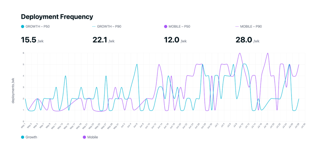 Flux deployment frequency