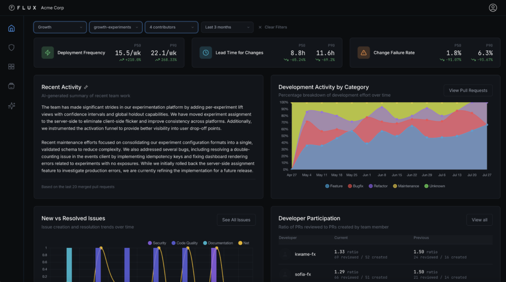 Dashboard filtered to the Growth team