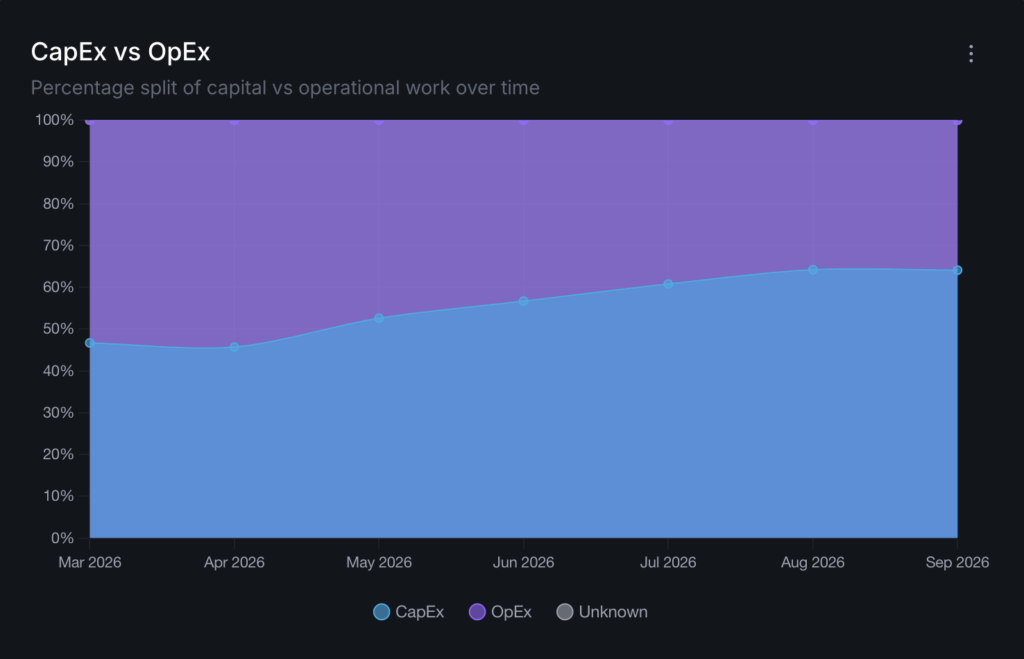 Defensible spend: defend spend and capitalization decisions with evidence from the code itself.