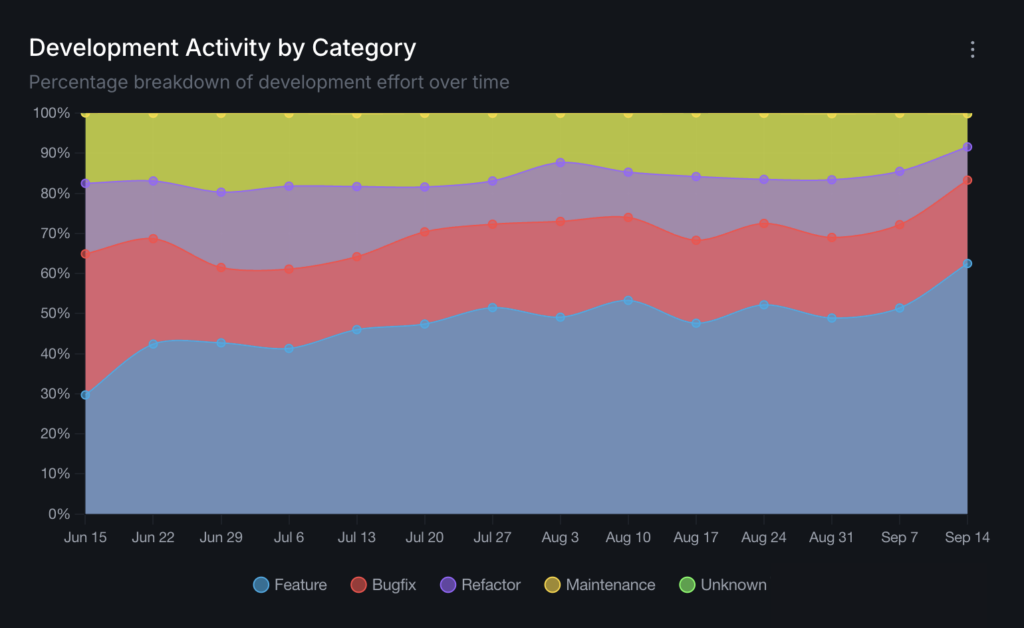 Verified velocity: see development activity by category